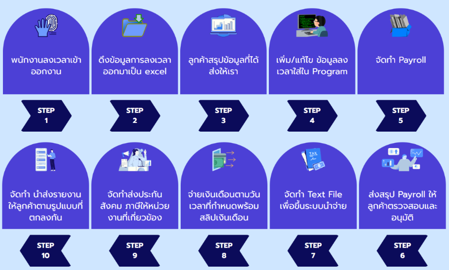 กระบวนการจัดทำเงินเดือน